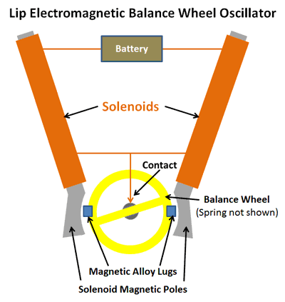 Diagram of Lip Electromagnetic Balance Wheel Oscillator
